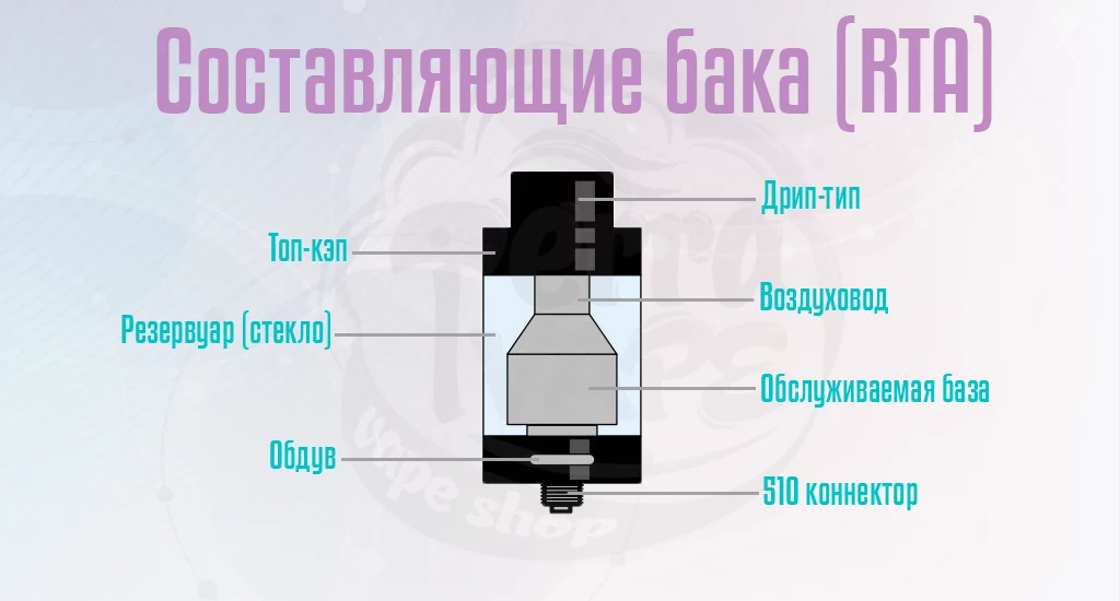 Составляющие обслуживаемого бака (RTA)