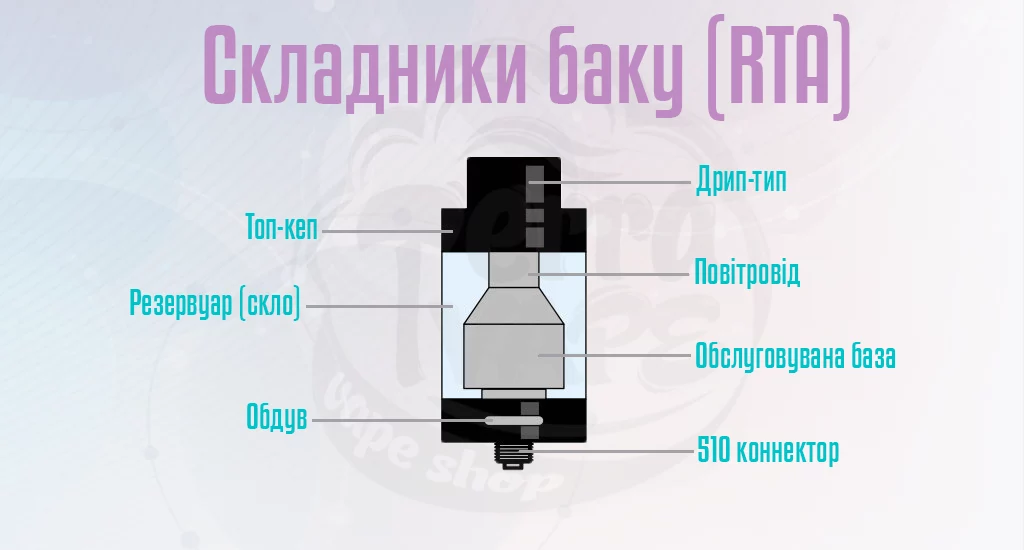 Складові обслуговуваного бака (RTA)