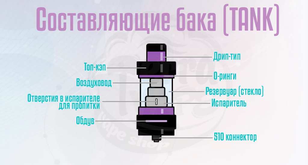 Составляющие бака (Tank)