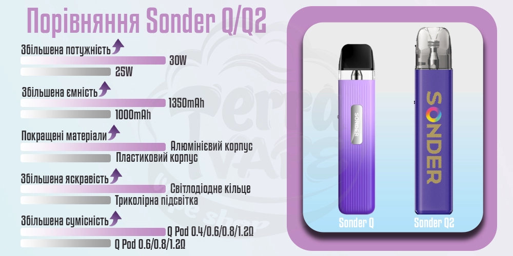 Порівняння Geekvape Sonder Q2 Pod Kit з Geekvape Sonder Q Pod Kit