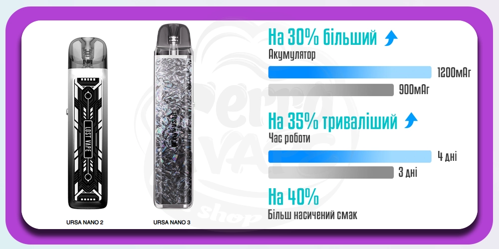 Порівняння Lost Vape Ursa Nano 2 та 3 Pod Kit